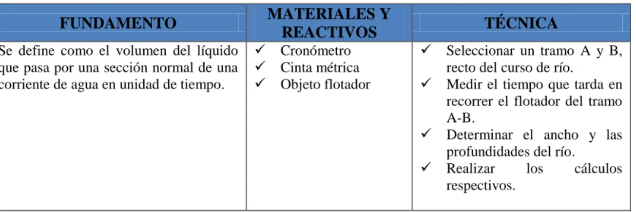 Tabla 4- 2: Medición de caudal 