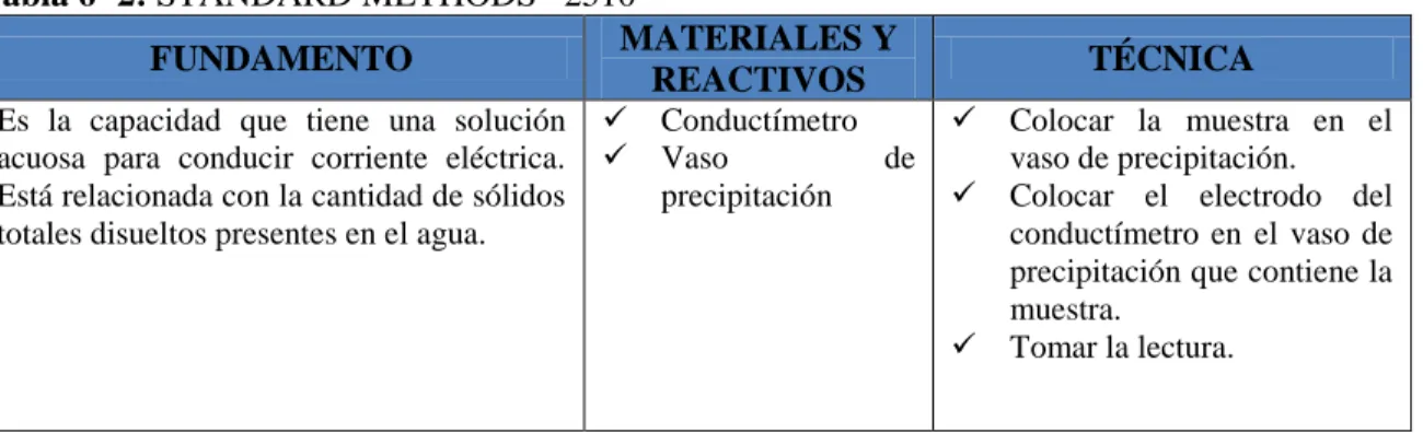 Tabla 8- 2: MÉTODO HACH* 