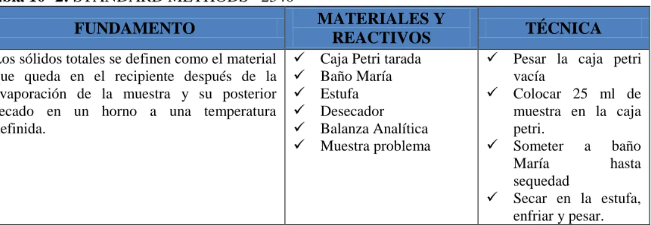 Tabla 10- 2: STANDARD METHODS *2540 
