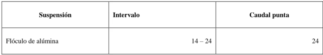 Tabla 6-1: Cargas de superficie recomendadas para diversas suspensiones químicas (m 3 /m 2 *día)