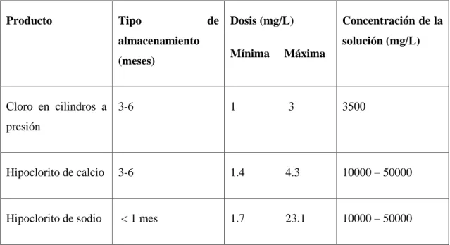 Tabla 10-1: Criterios para el almacenamiento de productos desinfectantes 
