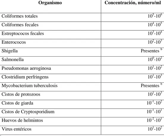 Tabla  3-1:  Tipos  y  numero  de  microorganismo  típicamente  presentes  en  las  aguas            residuales domésticas brutas  a