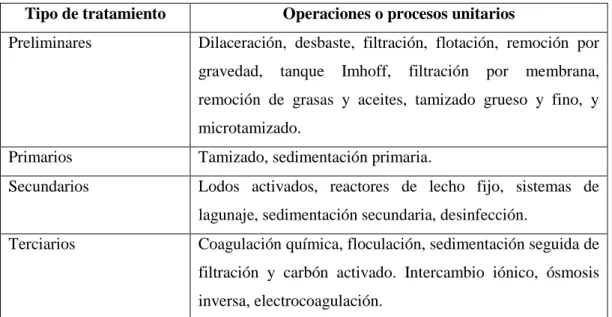 Tabla 6-1: Operaciones o procesos unitarios según el nivel de tratamiento de aguas residuales  Tipo de tratamiento  Operaciones o procesos unitarios 