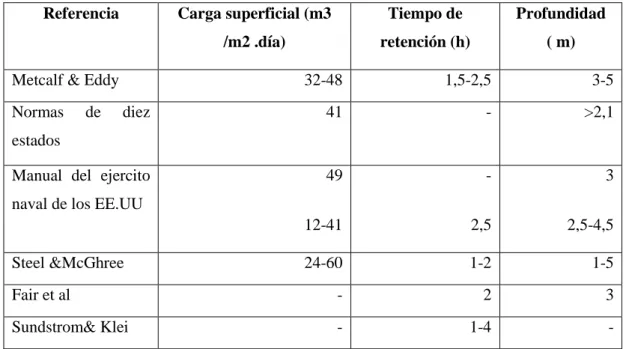 Tabla 13-1: Estándares de diseño para sedimentadores primarios  Referencia  Carga superficial (m3 