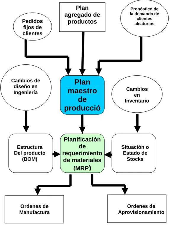 Gráfico 2: Plan maestro (MPR). 