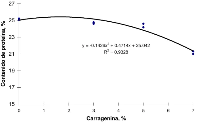 Gráfico 3.   Línea de regresión del contenido de proteína (%) del tocino curado y ahumado     por  efecto de la utilización  de diferentes niveles de carragenina (0, 3, 5 y 7%)
