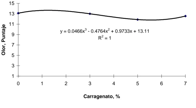 Gráfico 4.     Línea de regresión de la evaluación del olor (puntaje) del tocino curado y ahumado  por  efecto de la utilización de diferentes niveles de carragenina (0, 3, 5 y 7%