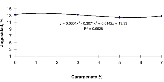 Gráfico 5.     Línea de regresión de la evaluación de la jugosidad (puntaje) del tocino curado y ahumado      por  efecto de la utilización de diferentes niveles de carragenina (0, 3, 5 y 7%) 