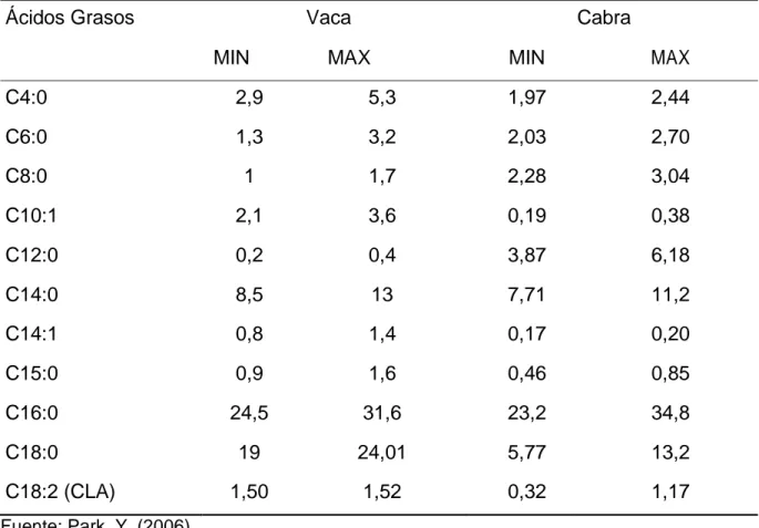 Cuadro 6.  VALORES  MÍNIMOS  Y  MÁXIMOS  DEL  CONTENIDO  DE  ÁCIDOS  GRASOS (%) EN LECHE DE VACA Y CABRA