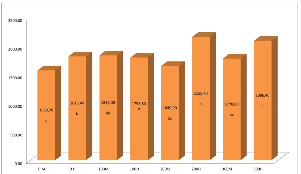 Gráfico 5.  La  ganancia  de  peso  (kg),  de  los  conejos  desde  el  destete  hasta  el  inicio  de  la  vida  reproductiva,  de  acuerdo  a  la  interacción sexo por niveles de preparado microbiano.