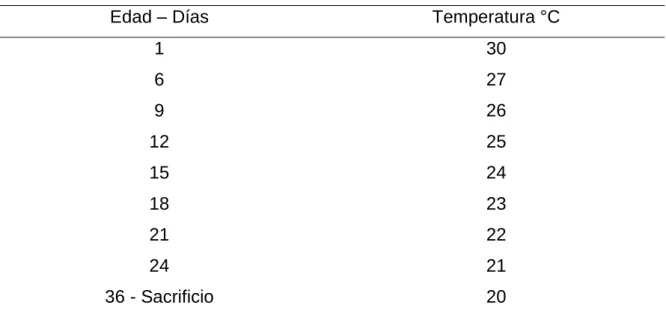 Cuadro 2. TEMPERATURAS RECOMENDADAS PARA BROILERS. 