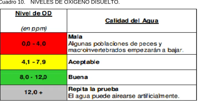 Cuadro 10.  NIVELES DE OXÍGENO DISUELTO. 
