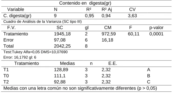 Cuadro de Análisis de la Varianza (SC tipo III) 