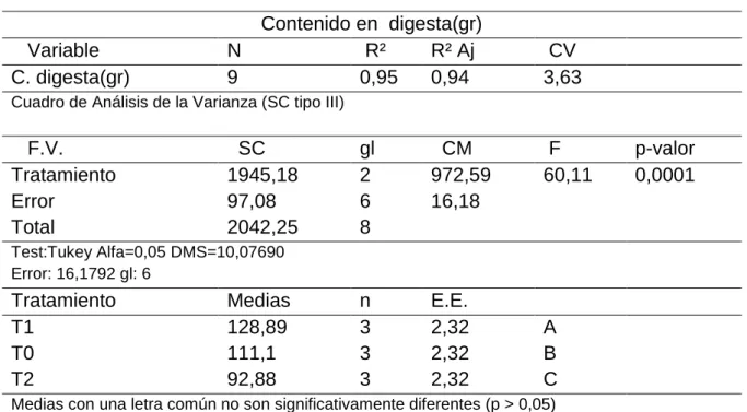 Cuadro de Análisis de la Varianza (SC tipo III) 