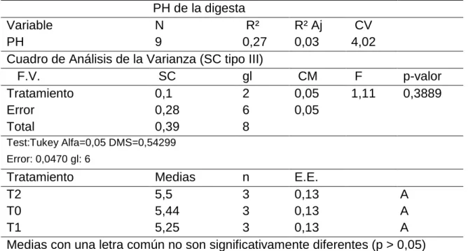 Cuadro de Análisis de la Varianza (SC tipo III) 
