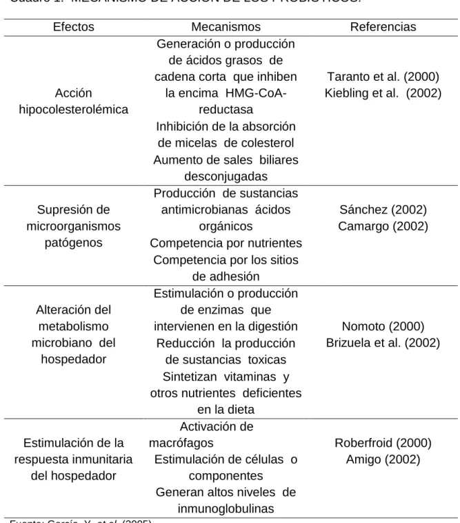 Cuadro 1.  MECANISMO DE ACCIÓN DE LOS PROBIÓTICOS. 