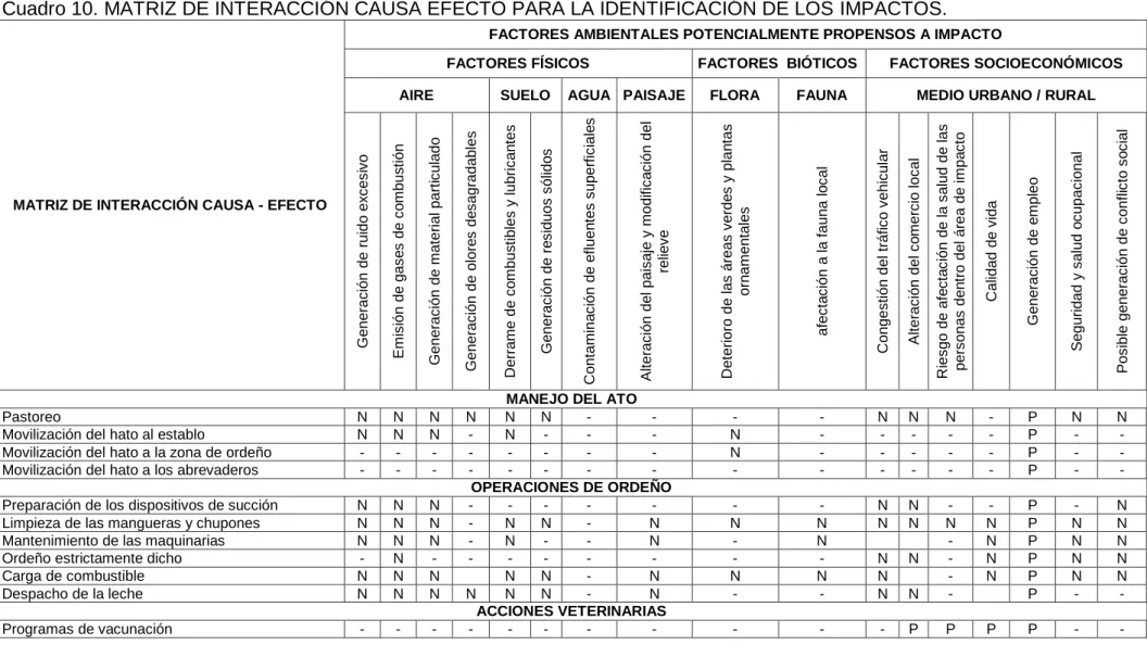 Cuadro 10. MATRIZ DE INTERACCIÓN CAUSA EFECTO PARA LA IDENTIFICACIÓN DE LOS IMPACTOS. 