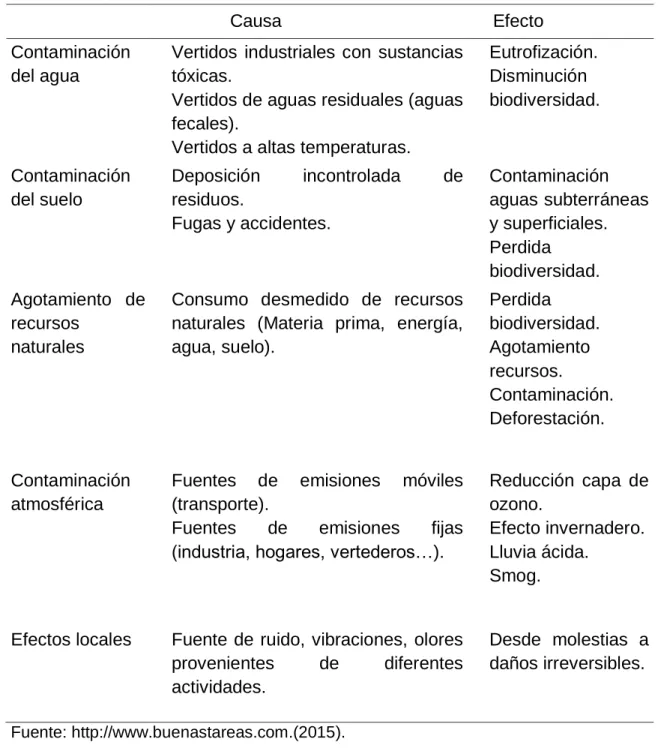 Cuadro 1. CAUSAS Y CONSECUENCIAS DEL IMPACTO AMBIENTAL.  