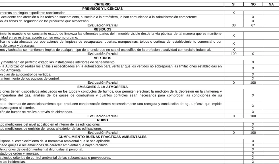Cuadro 7. RESULTADO DE LAS LISTAS DE CHEQUEO DE CARÁCTER AMBIENTAL 