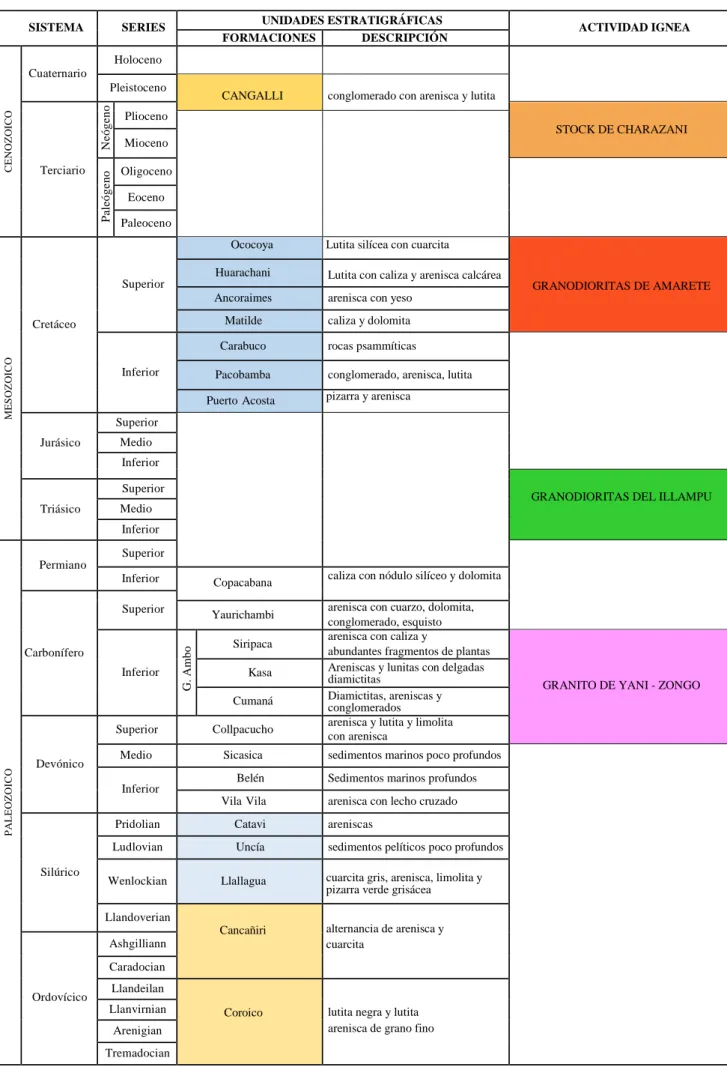 CUADRO 04: COLUMNA ESTRATIGRAFICA REGIONAL GENERALIZADA SISTEMA SERIES UNIDADES ESTRATIGRÁFICAS 