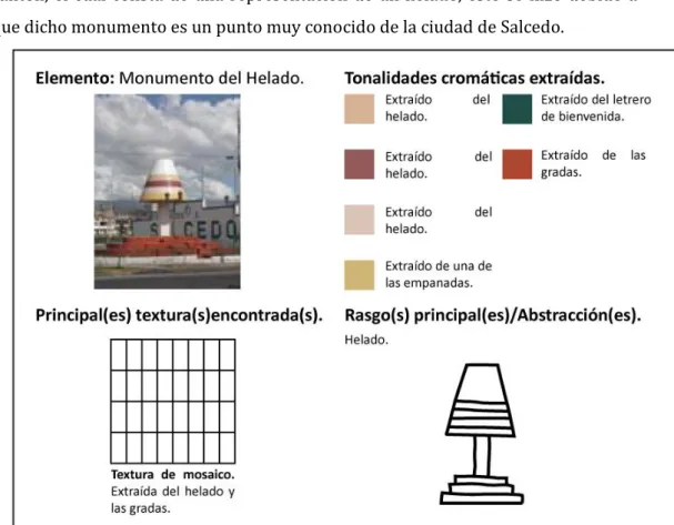 Ilustración 10. Análisis del monumento de los helados de Salcedo.  