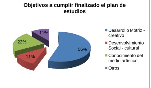 Gráfico III.8 Objetivos a cumplir finalizado el plan de estudios. 