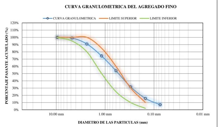 Gráfico 1. Gráfico de la curva granulométrica del agregado fino. Fuente, elaboración propia