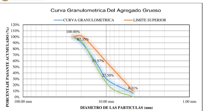 Gráfico 2. Gráfico de la curva granulométrica del agregado grueso “Chancado”. Fuente, elaboración propia