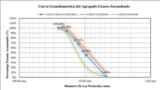 Gráfico 3. Gráfico de la curva granulométrica del agregado grueso “Zarandeado”. Fuente, elaboración propia