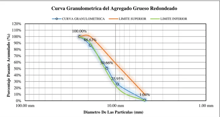 Gráfico 4. Gráfico de la curva granulométrica del agregado grueso “Redondeado”. Fuente, elaboración propia