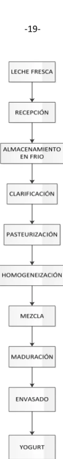 Figura II.1: Diagrama de flujo del proceso de producción de yogurt. 