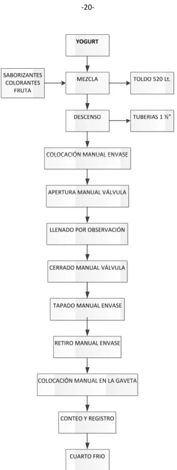 Figura II.2: Diagrama de flujo del proceso de envasado. 