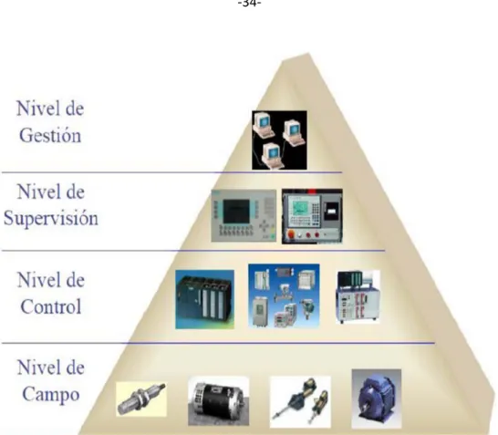 Figura IV.1: Pirámide de la automatización. 