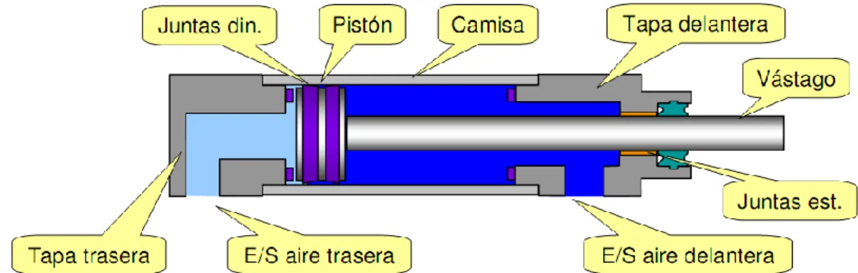 Fig. III.2 Partes de un Cilindro Neumático 