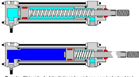 Fig. III.3 Cilindros de Simple Efecto tipo “dentro” 