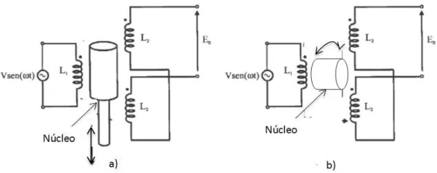 Fig. II.20 Esquema básico de un transformador diferencial variable. 