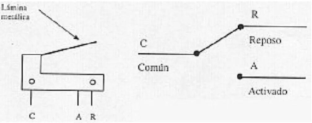 Figura III.14  Esquema funcionamiento Microswitch. 