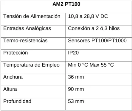Tabla II.IV Características del Módulo AM2 para PT100 12