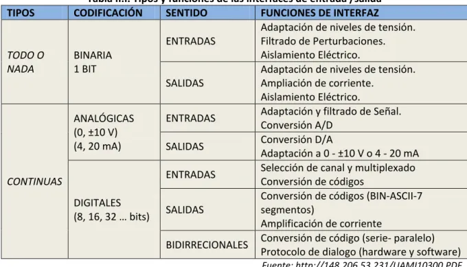 Tabla II.I. Tipos y funciones de las interfaces de entrada /salida 