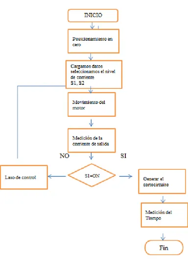 Figura III.20 Diagrama de flujo para el control del equipo  