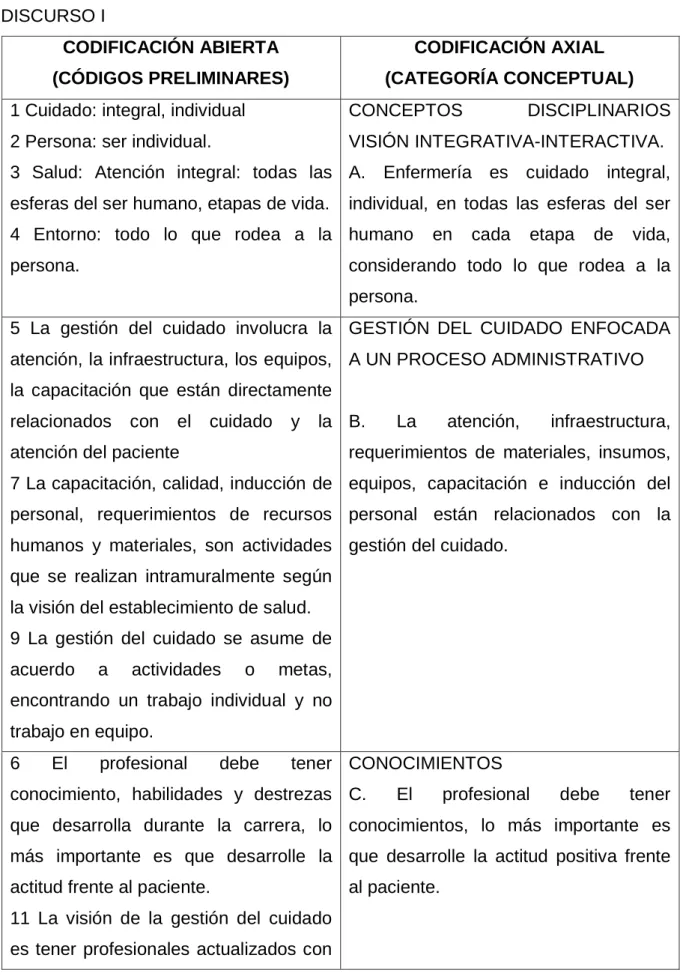 CUADRO DE CODIFICACIÓN AXIAL   DISCURSO I  CODIFICACIÓN ABIERTA  (CÓDIGOS PRELIMINARES)  CODIFICACIÓN AXIAL  (CATEGORÍA CONCEPTUAL)  1 Cuidado: integral, individual 