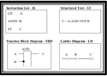 Figura II.5 Lenguajes de programación dentro del estándar IEC 61131-3 20