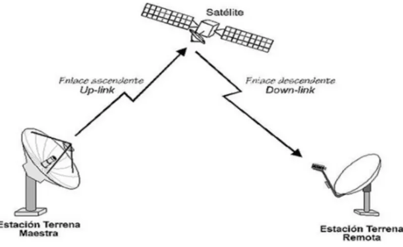 Fig. II.9.- Microondas por satélite 