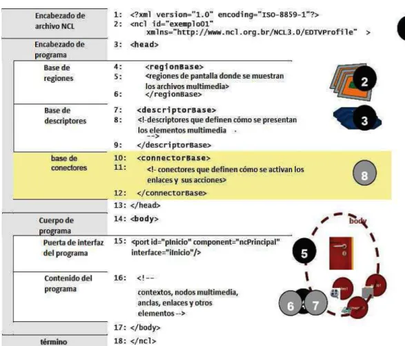 Figura III. 31. Estructura básica de un documento NCL  Fuente: http://www.ncl.org.br/documentos/TutorialNCL3.0-2ed.pdf 