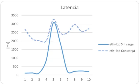 Figura III-21 Representación de la Latencia en la combinación ETH + LDP 