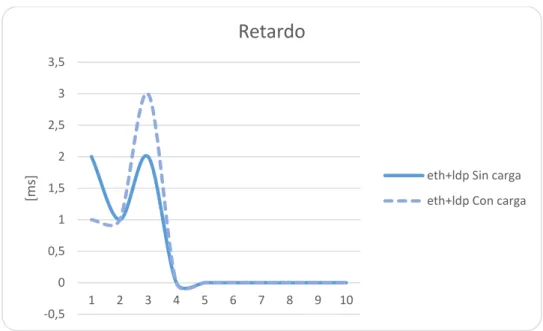 Figura III-23 Representación del Retardo en la combinación ETH + LDP. 