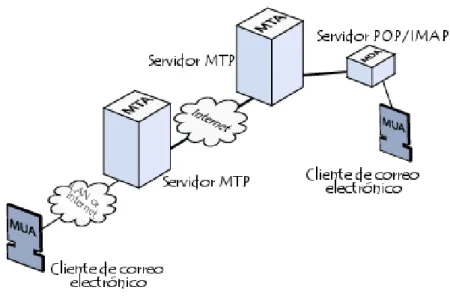 Figura ll.1 Correo Electrónico Servidores MTP e IMAP  