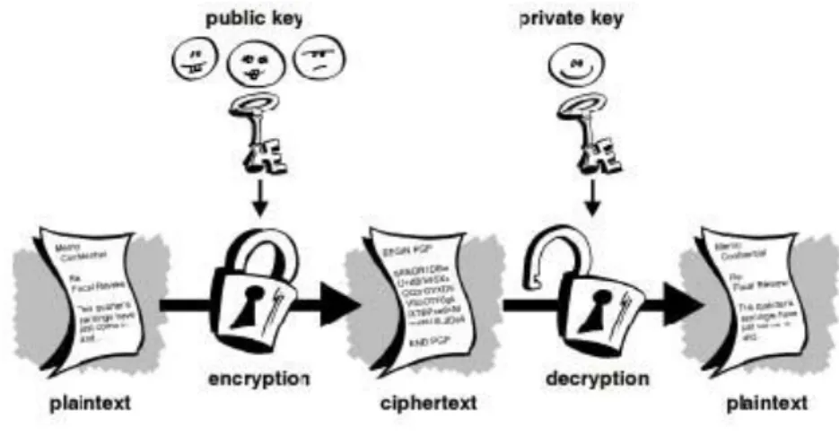 Figura ll.6  Proceso de criptografía asimétrica (Encriptación con clave pública) 