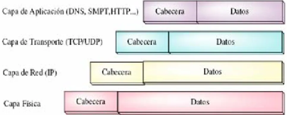 Figura II. 9. Capas TCP/IP 