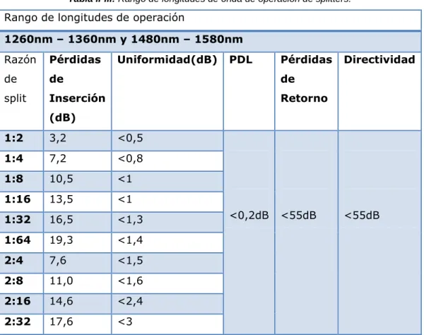 Tabla II-III: Rango de longitudes de onda de operación de splitters. 